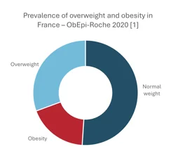 glp 1 france Obesity in France: Evolving Care Pathways, Innovations, and Market  Perspectives