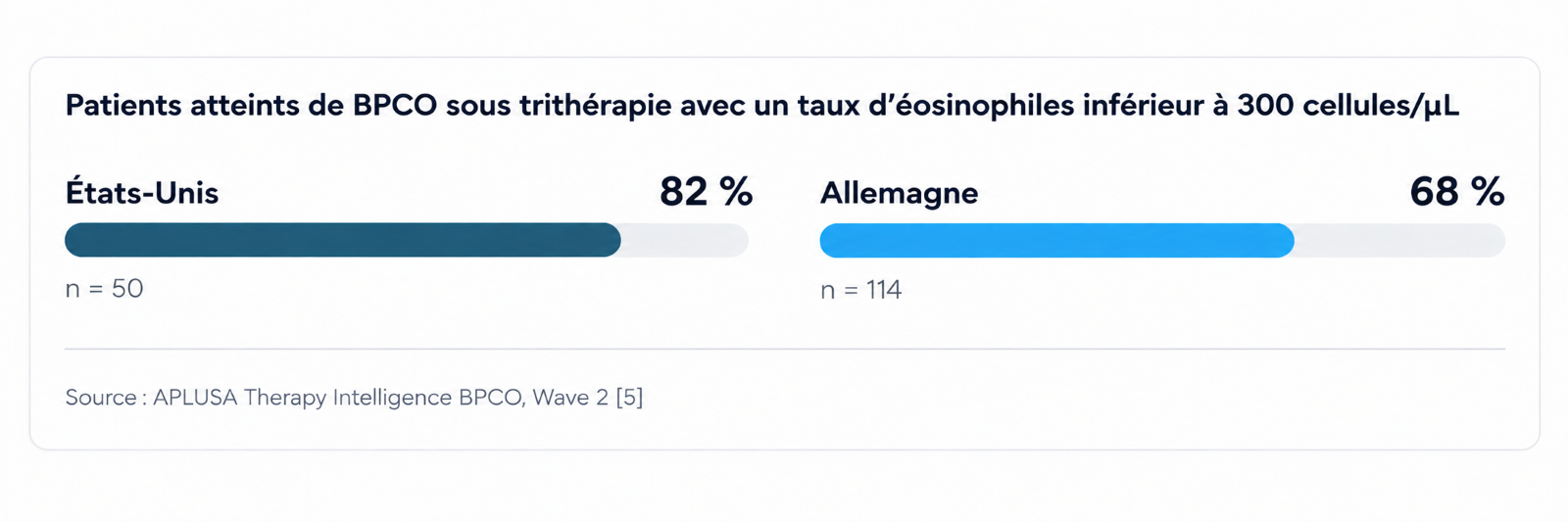 BPCO – Taux d'éosinophiles sous trithérapie aux États-Unis et en Allemagne
