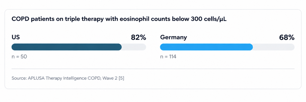 COPD triple-therapy patients below 300 eosinophils by country