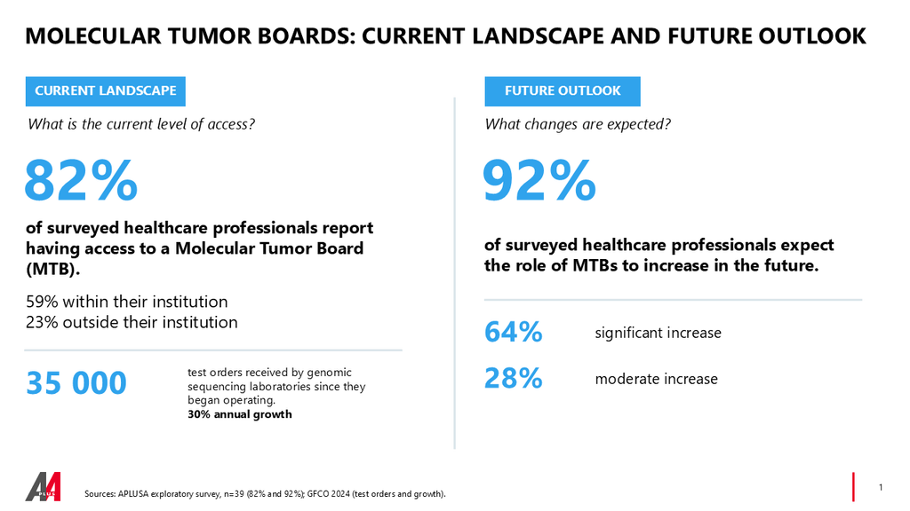 Molecular tumor boards access and future growth statistics